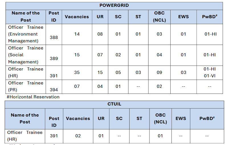 PGCIL Officer Trainee Recruitment 2024