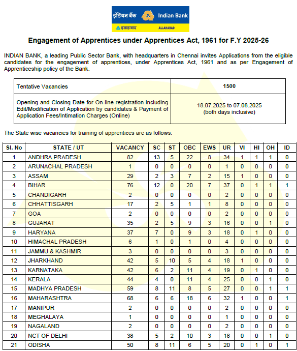 Indian Bank Apprenticeship 2025 Notification