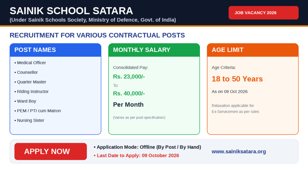 Sainik School Satara Recruitment 2026: Eligibility, Age Limit, Salary, Fee and Apply